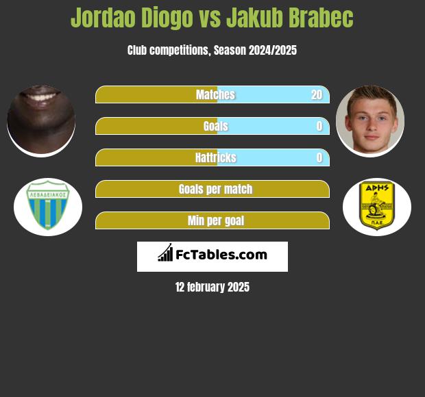 Jordao Diogo vs Jakub Brabec h2h player stats