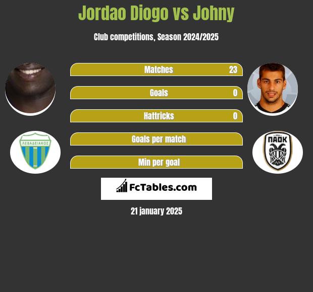 Jordao Diogo vs Johny h2h player stats