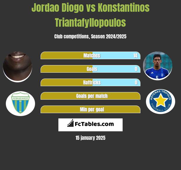 Jordao Diogo vs Konstantinos Triantafyllopoulos h2h player stats