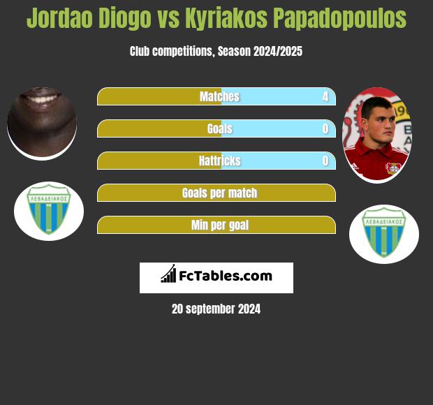 Jordao Diogo vs Kyriakos Papadopoulos h2h player stats