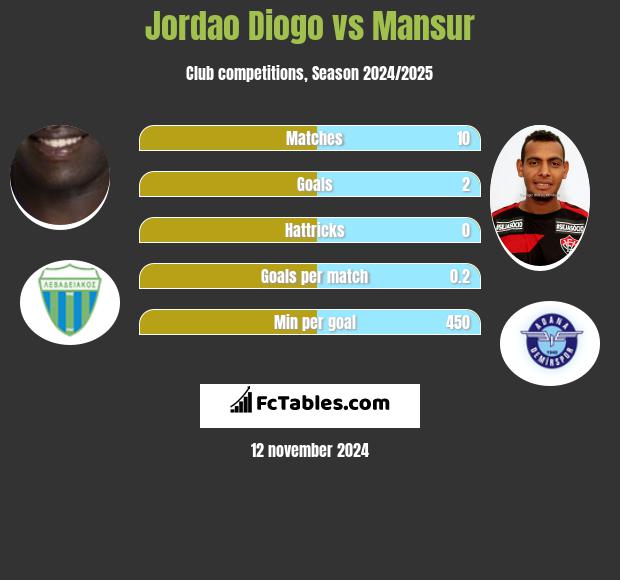 Jordao Diogo vs Mansur h2h player stats