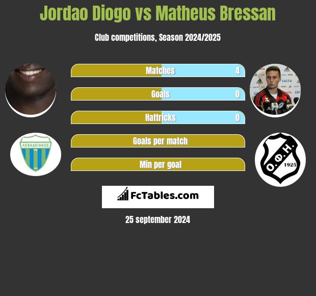 Jordao Diogo vs Matheus Bressan h2h player stats