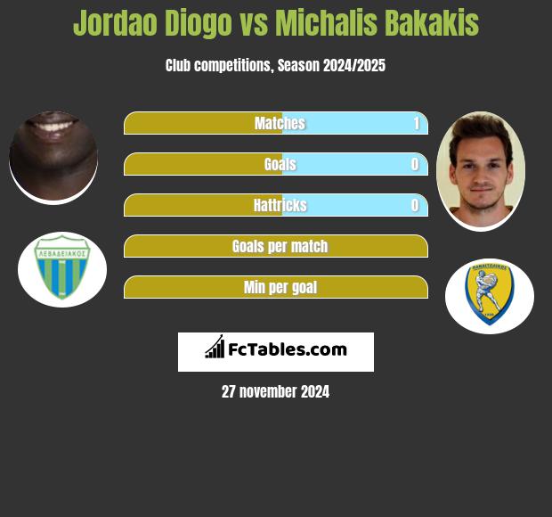 Jordao Diogo vs Michalis Bakakis h2h player stats