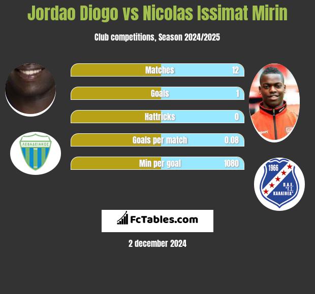 Jordao Diogo vs Nicolas Issimat Mirin h2h player stats