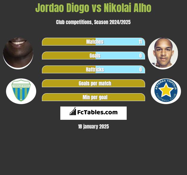 Jordao Diogo vs Nikolai Alho h2h player stats