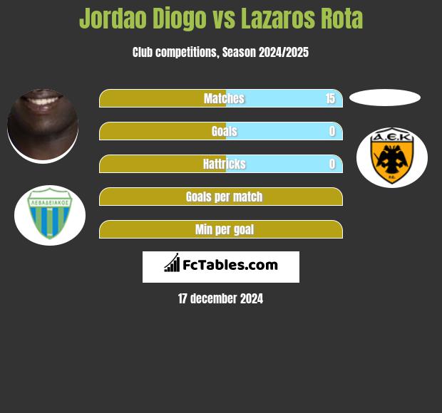 Jordao Diogo vs Lazaros Rota h2h player stats