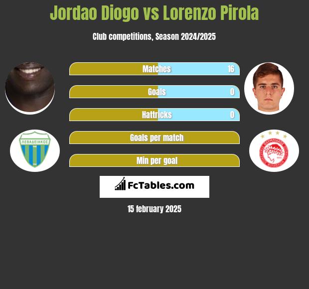 Jordao Diogo vs Lorenzo Pirola h2h player stats