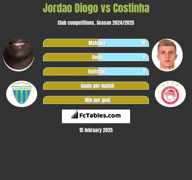 Jordao Diogo vs Costinha h2h player stats