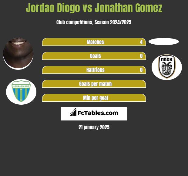 Jordao Diogo vs Jonathan Gomez h2h player stats