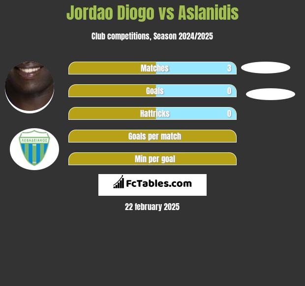 Jordao Diogo vs Aslanidis h2h player stats