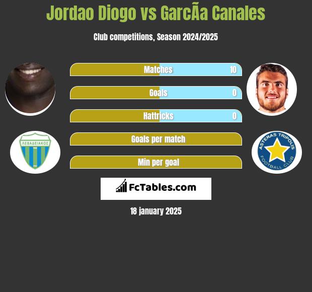 Jordao Diogo vs GarcÃ­a Canales h2h player stats