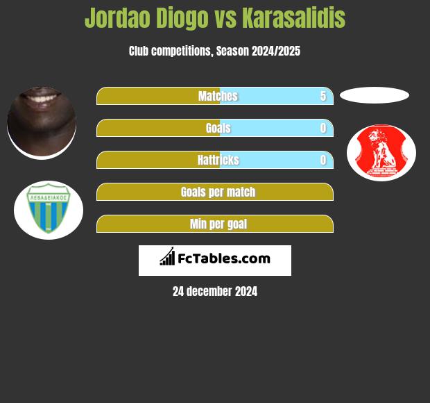 Jordao Diogo vs Karasalidis h2h player stats