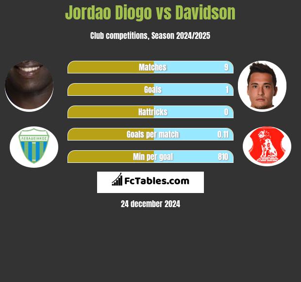 Jordao Diogo vs Davidson h2h player stats