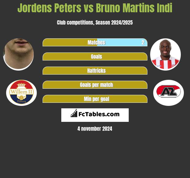 Jordens Peters vs Bruno Martins Indi h2h player stats