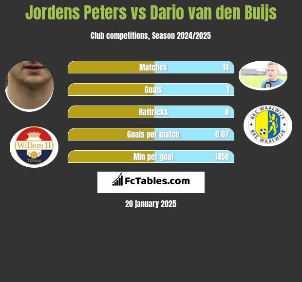 Jordens Peters vs Dario van den Buijs h2h player stats