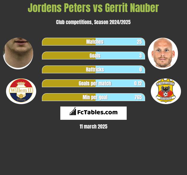 Jordens Peters vs Gerrit Nauber h2h player stats