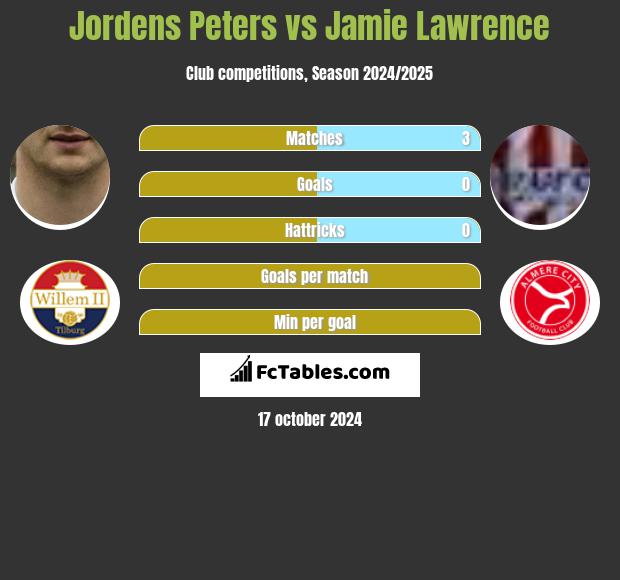 Jordens Peters vs Jamie Lawrence h2h player stats