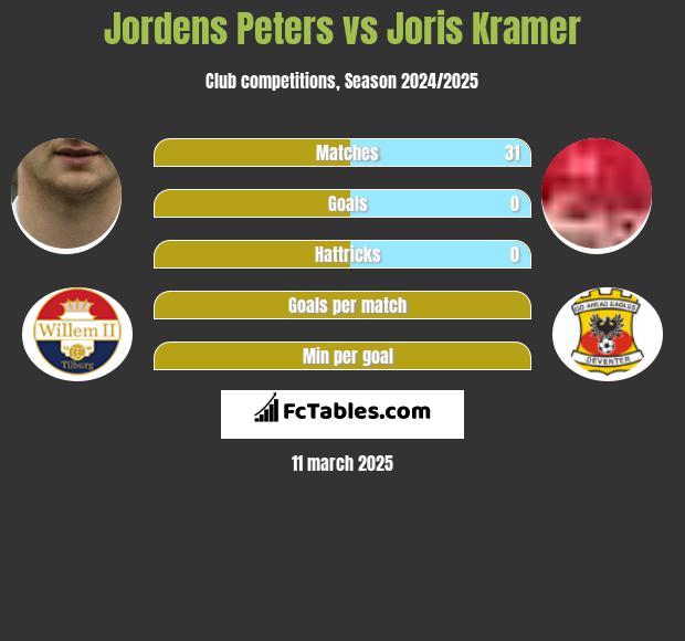 Jordens Peters vs Joris Kramer h2h player stats