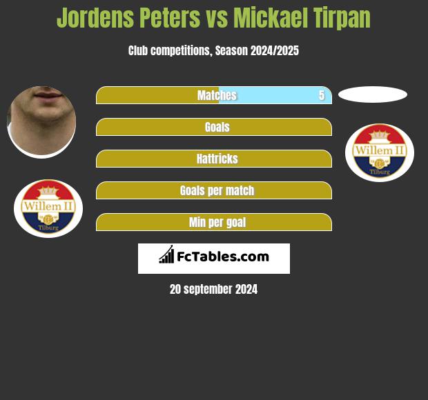 Jordens Peters vs Mickael Tirpan h2h player stats