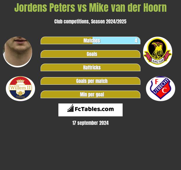 Jordens Peters vs Mike van der Hoorn h2h player stats