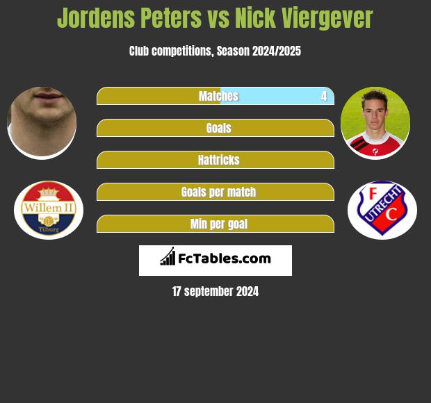 Jordens Peters vs Nick Viergever h2h player stats