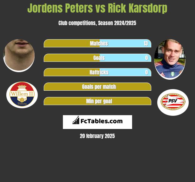 Jordens Peters vs Rick Karsdorp h2h player stats