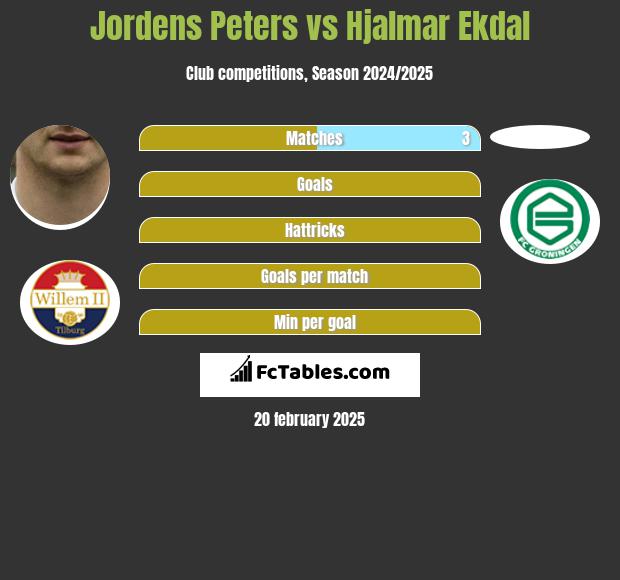 Jordens Peters vs Hjalmar Ekdal h2h player stats