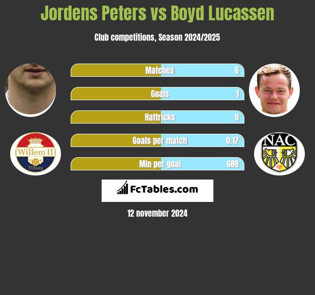 Jordens Peters vs Boyd Lucassen h2h player stats