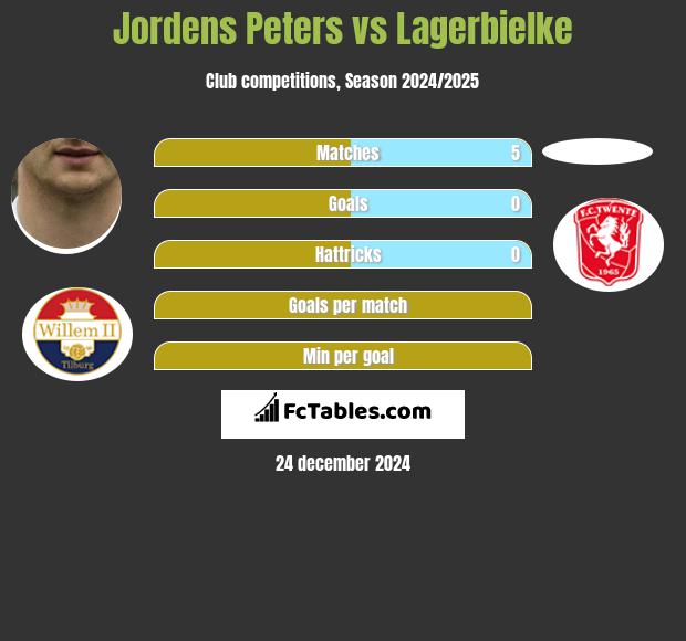 Jordens Peters vs Lagerbielke h2h player stats