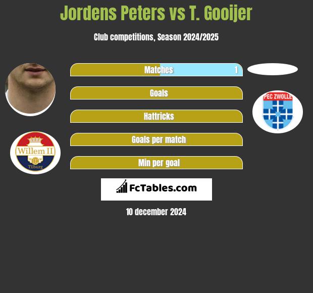 Jordens Peters vs T. Gooijer h2h player stats