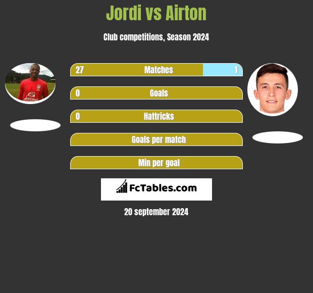 Jordi vs Airton h2h player stats