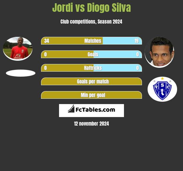 Jordi vs Diogo Silva h2h player stats