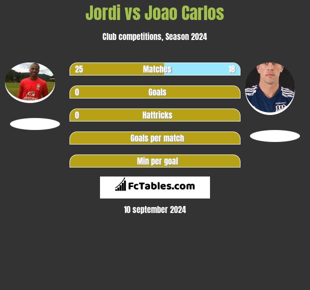 Jordi vs Joao Carlos h2h player stats