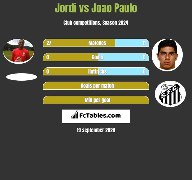 Jordi vs Joao Paulo h2h player stats