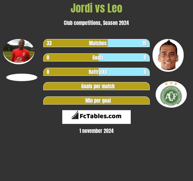 Jordi vs Leo h2h player stats