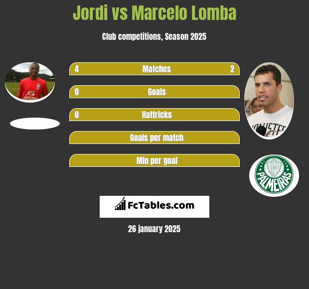 Jordi vs Marcelo Lomba h2h player stats