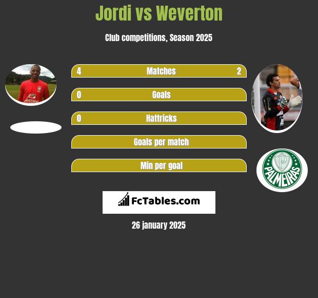 Jordi vs Weverton h2h player stats