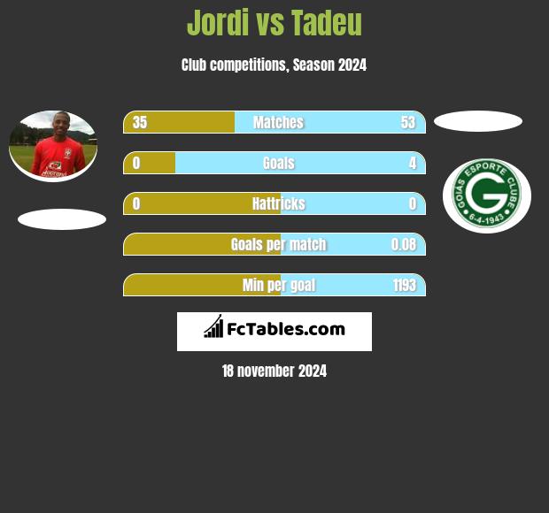 Jordi vs Tadeu h2h player stats