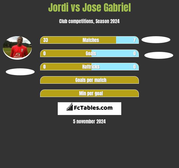 Jordi vs Jose Gabriel h2h player stats