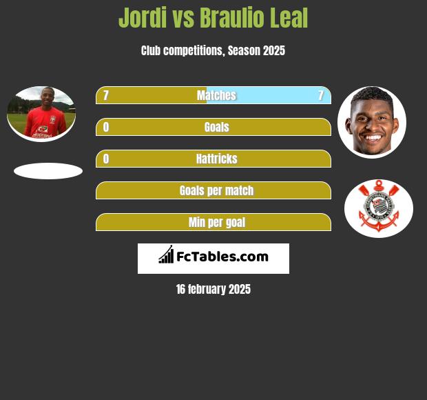 Jordi vs Braulio Leal h2h player stats