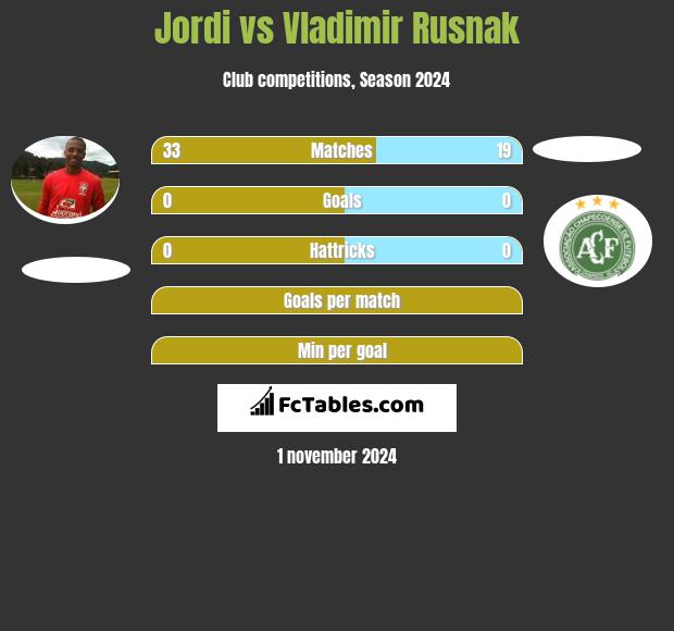 Jordi vs Vladimir Rusnak h2h player stats