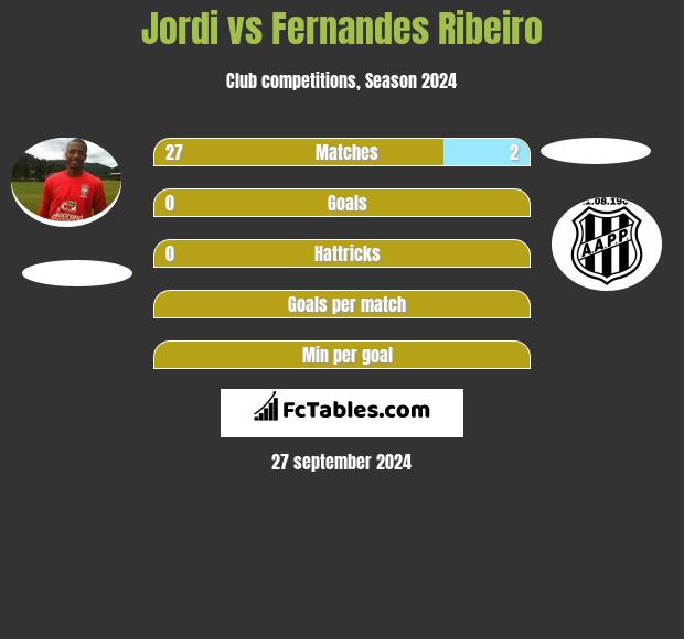 Jordi vs Fernandes Ribeiro h2h player stats