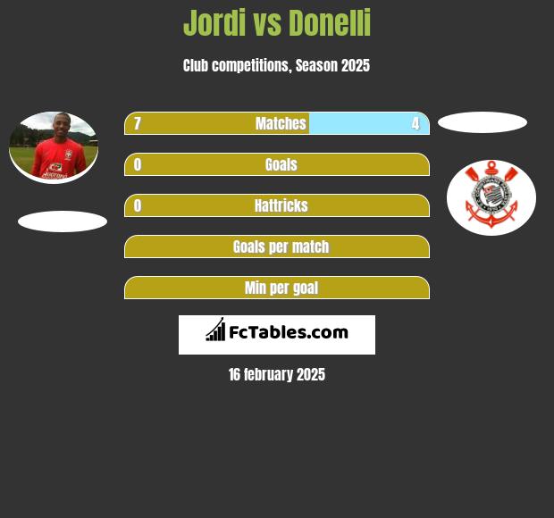 Jordi vs Donelli h2h player stats