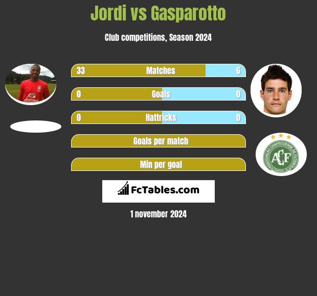 Jordi vs Gasparotto h2h player stats