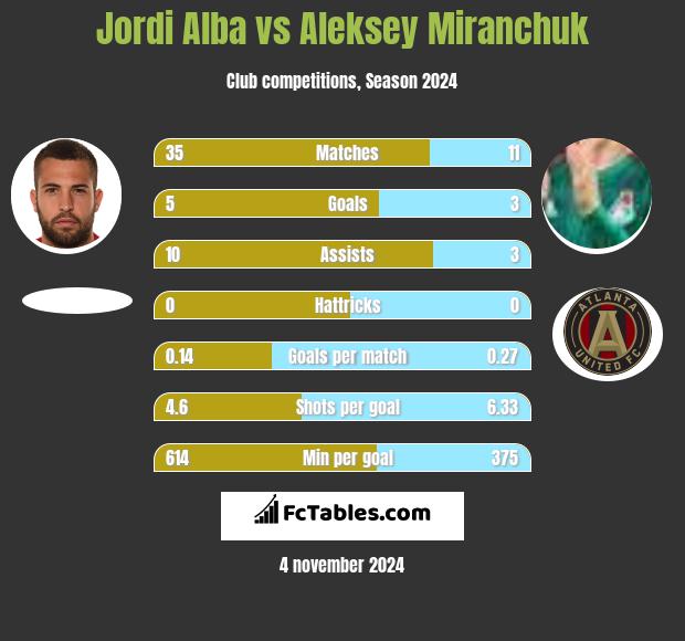 Jordi Alba vs Aleksey Miranchuk h2h player stats