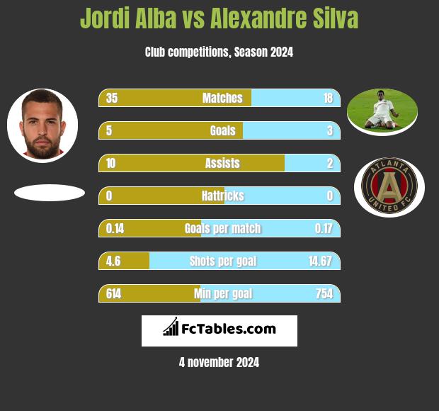 Jordi Alba vs Alexandre Silva h2h player stats