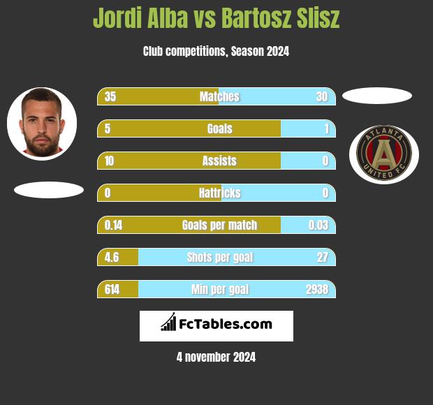 Jordi Alba vs Bartosz Slisz h2h player stats