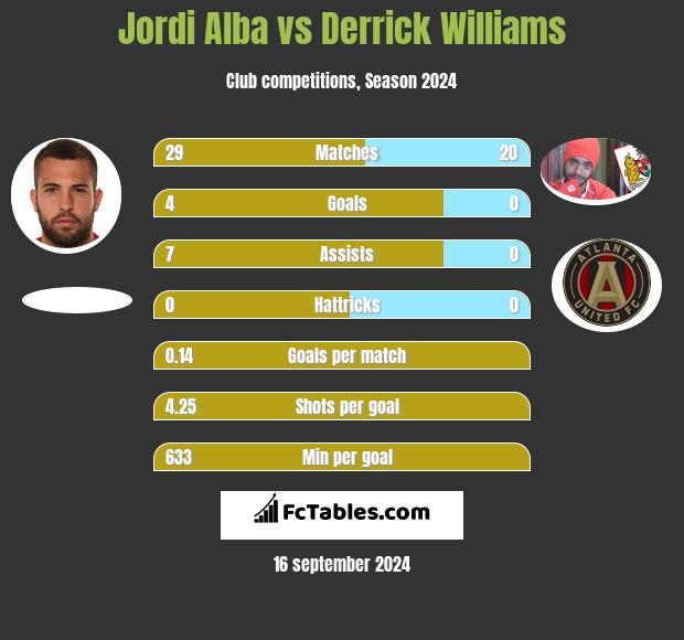 Jordi Alba vs Derrick Williams h2h player stats