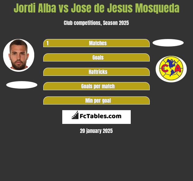 Jordi Alba vs Jose de Jesus Mosqueda h2h player stats