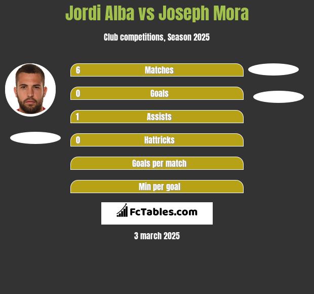 Jordi Alba vs Joseph Mora h2h player stats